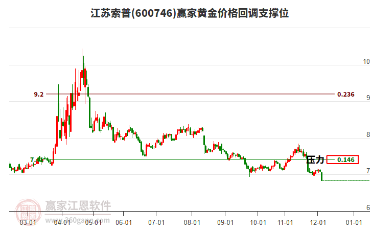 600746江蘇索普黃金價格回調(diào)支撐位工具 600746江蘇索普黃金價格回調(diào)支撐位工具