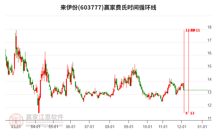 603777來(lái)伊份費(fèi)氏時(shí)間循環(huán)線工具 603777來(lái)伊份費(fèi)氏時(shí)間循環(huán)線工具