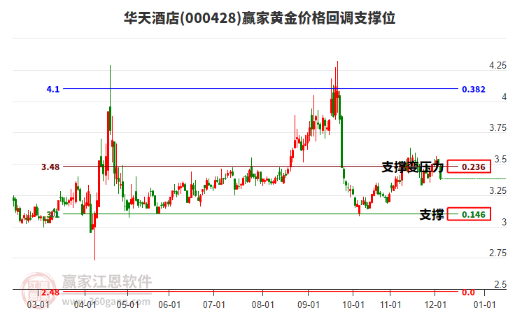 000428華天酒店黃金價(jià)格回調(diào)支撐位工具