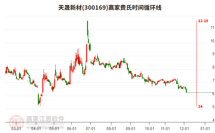 300169天晟新材費(fèi)氏時間循環(huán)線工具 300169天晟新材費(fèi)氏時間循環(huán)線工具