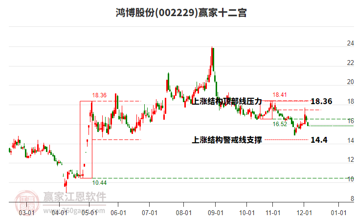 002229鴻博股份贏家十二宮工具
