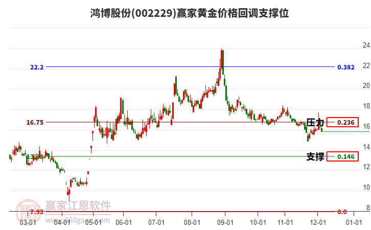 002229鴻博股份黃金價格回調(diào)支撐位工具