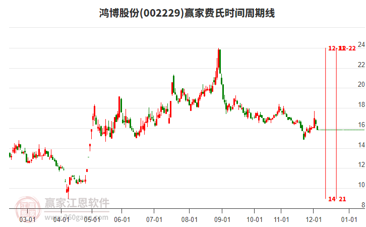 002229鴻博股份費氏時間周期線工具