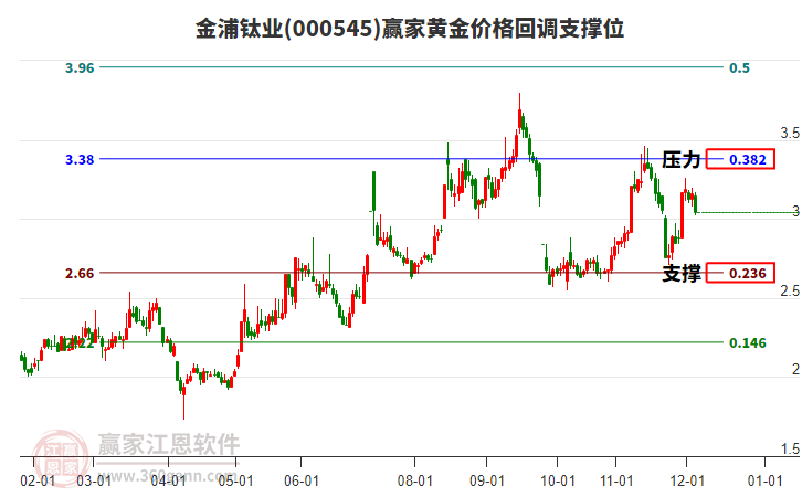 000545金浦鈦業(yè)黃金價格回調(diào)支撐位工具