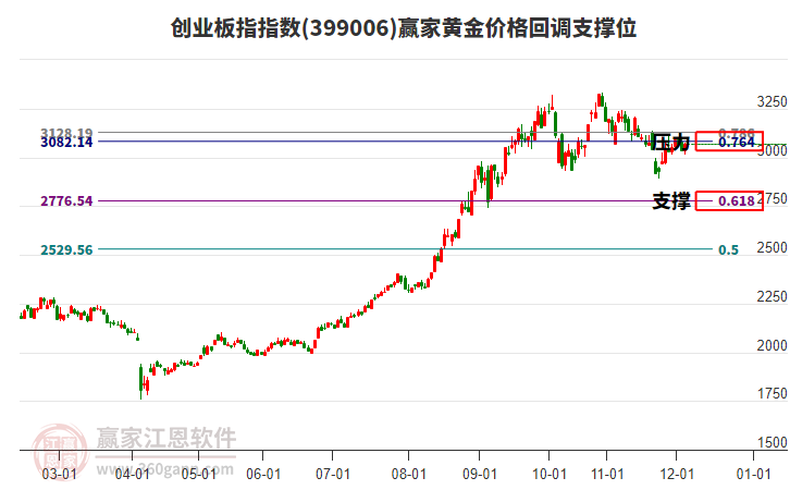 創(chuàng)業(yè)板指 創(chuàng)業(yè)板指
