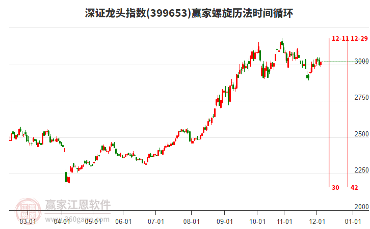 深證龍頭指數(shù)贏家螺旋歷法時間循環(huán)工具