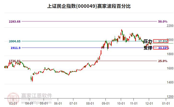 上證民企指數(shù)贏家波段百分比工具