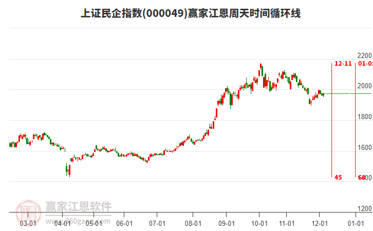 上證民企指數(shù)贏家江恩周天時(shí)間循環(huán)線工具