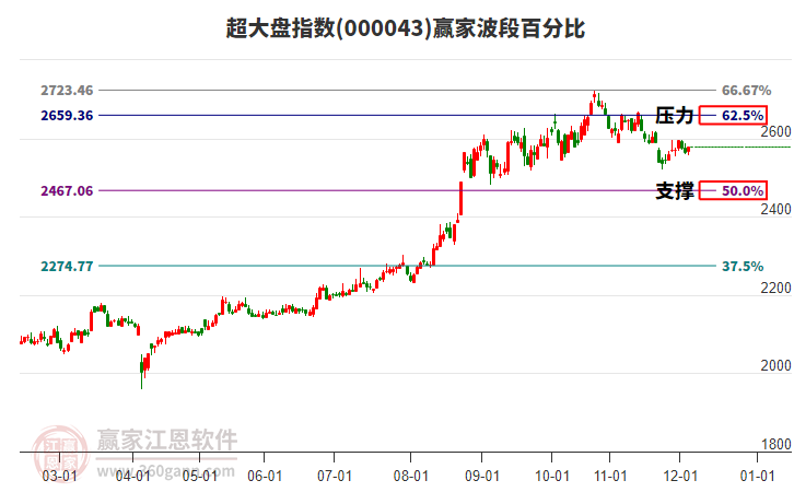 超大盤指數(shù)贏家波段百分比工具