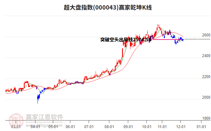 000043超大盤贏家乾坤K線工具