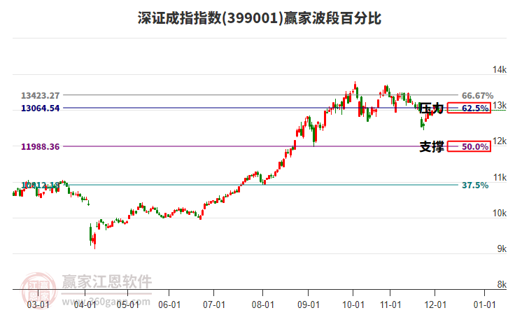 深證成指贏家波段百分比工具 深證成指贏家波段百分比工具