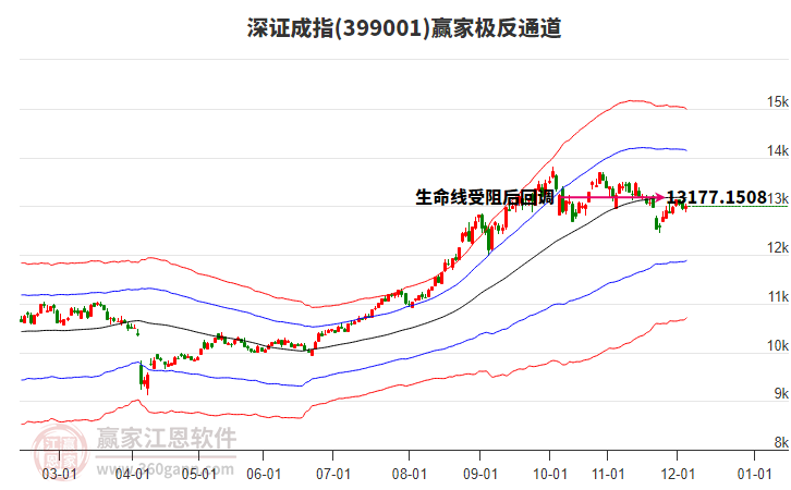 399001深證成指贏家極反通道工具 399001深證成指贏家極反通道工具