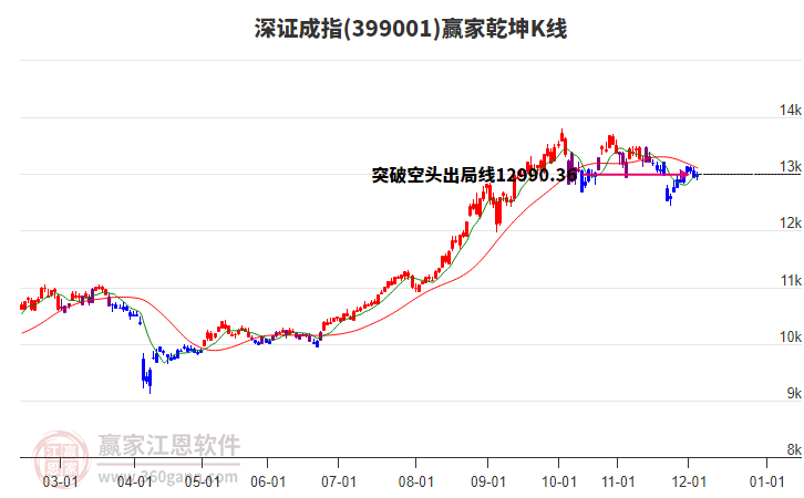 深證成指短期發(fā)出江恩頂分型信號