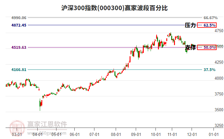 滬深300指數(shù)贏家波段百分比工具