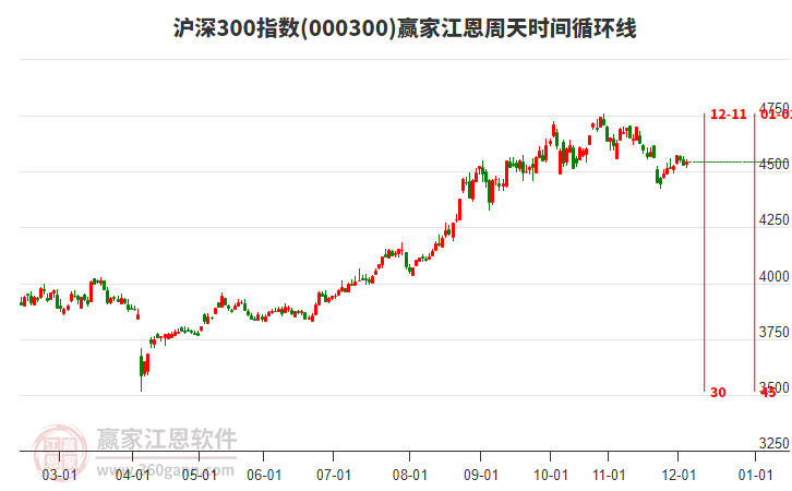 滬深300指數(shù)贏家江恩周天時(shí)間循環(huán)線工具