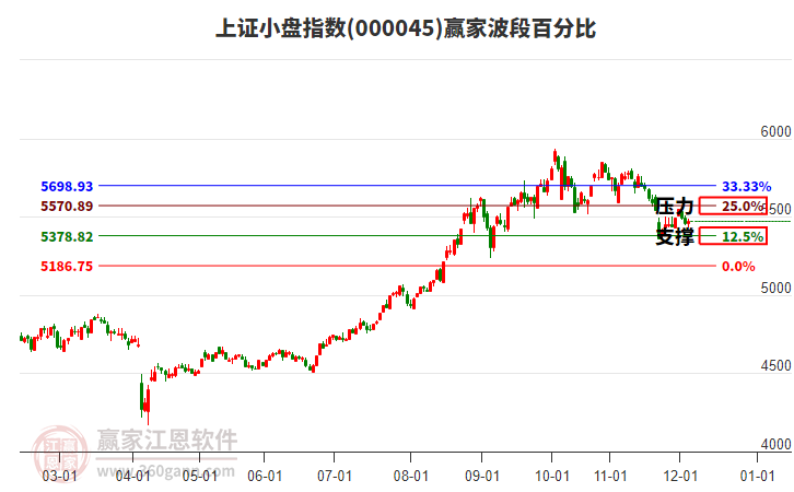 上證小盤(pán)指數(shù)贏家波段百分比工具