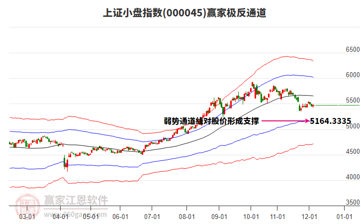000045上證小盤(pán)贏家極反通道工具