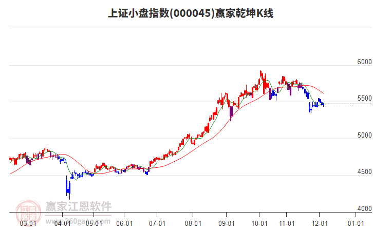 000045上證小盤(pán)贏家乾坤K線(xiàn)工具