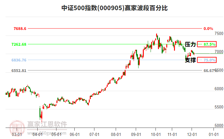 中證500指數(shù)贏家波段百分比工具