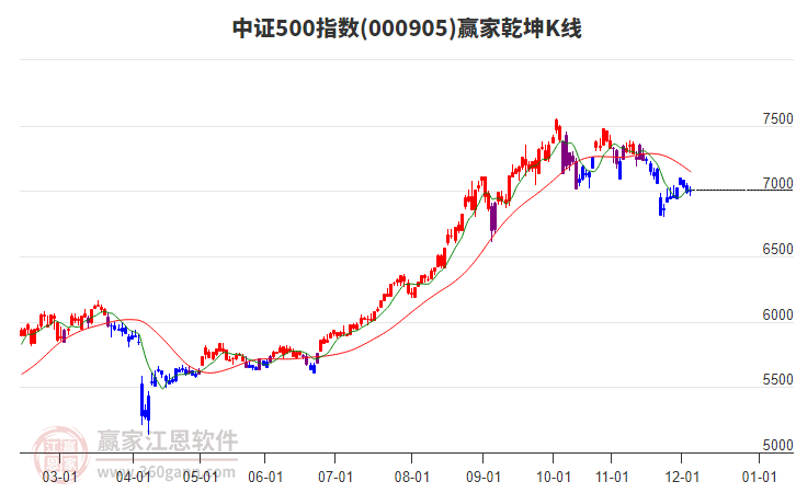 000905中證500贏家乾坤K線工具