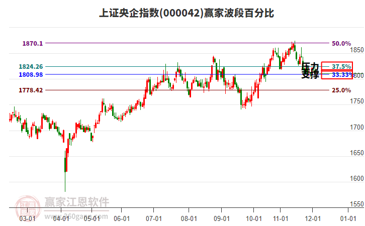 上證央企指數(shù)贏家波段百分比工具