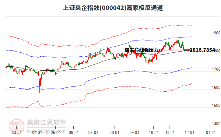 000042上證央企贏家極反通道工具