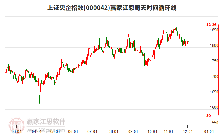 上證央企指數(shù)贏家江恩周天時(shí)間循環(huán)線工具