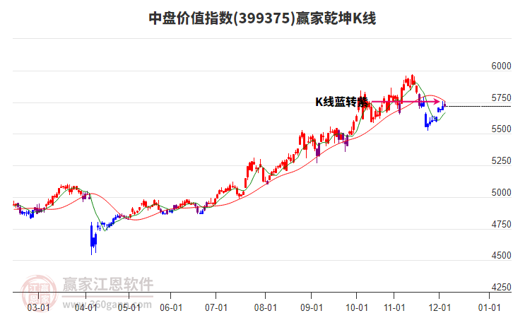 399375中盤價值贏家乾坤K線工具