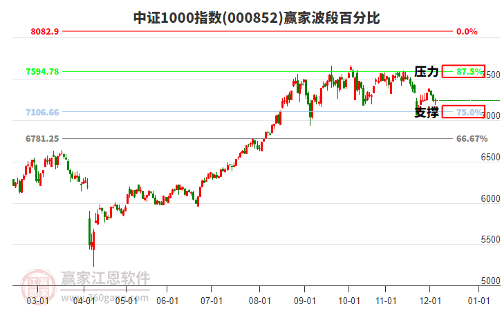 中證1000指數(shù)贏家波段百分比工具