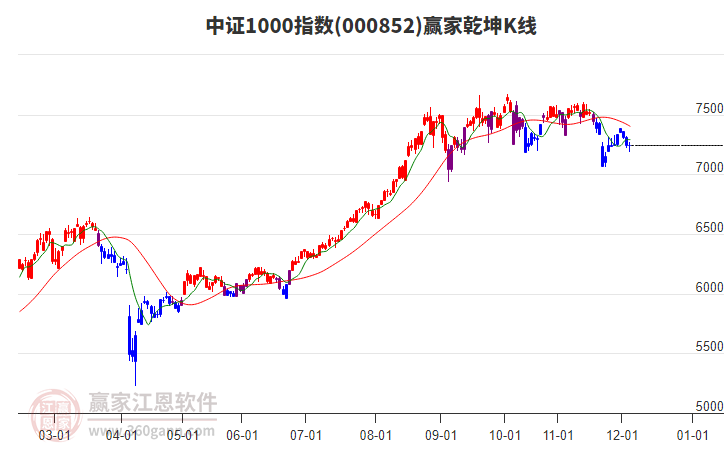 000852中證1000贏家乾坤K線工具