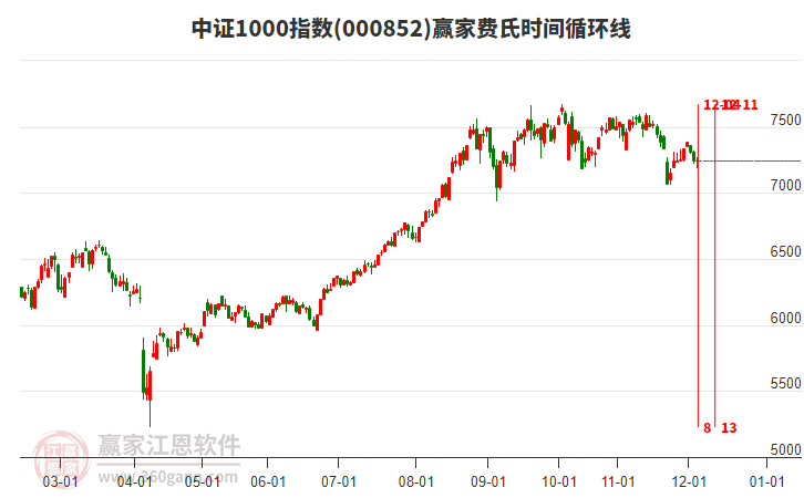 中證1000指數(shù)贏家費(fèi)氏時(shí)間循環(huán)線工具