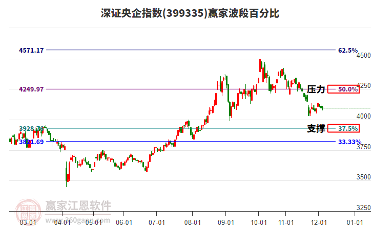 深證央企指數(shù)贏家波段百分比工具