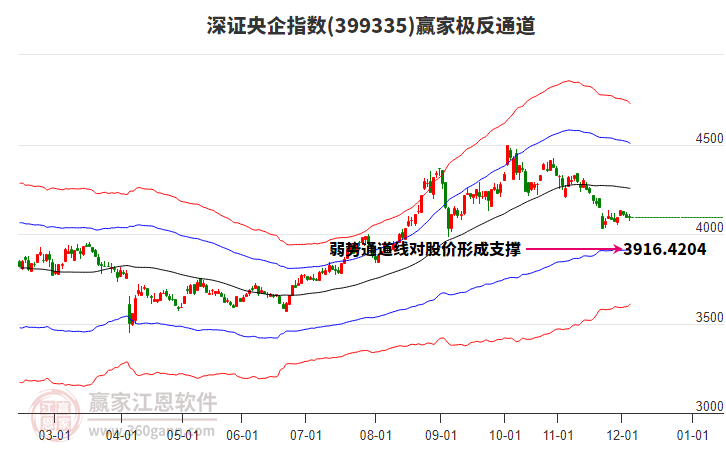 399335深證央企贏家極反通道工具