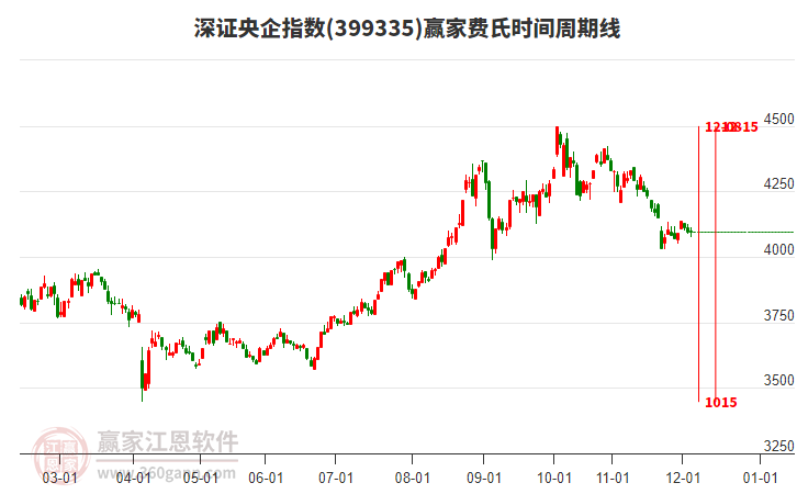 深證央企指數(shù)贏家費(fèi)氏時(shí)間周期線工具