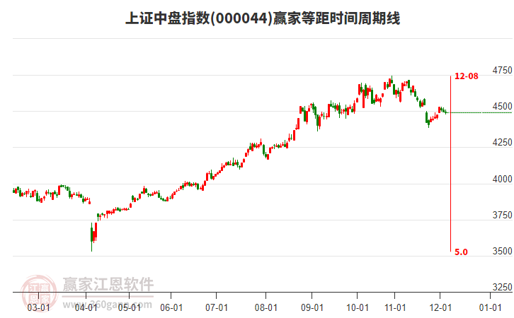 上證中盤指數(shù)贏家等距時間周期線工具