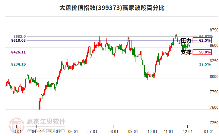 大盤價(jià)值指數(shù)贏家波段百分比工具