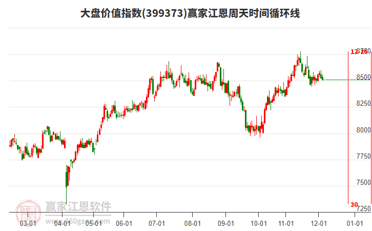 大盤價(jià)值指數(shù)贏家江恩周天時(shí)間循環(huán)線工具