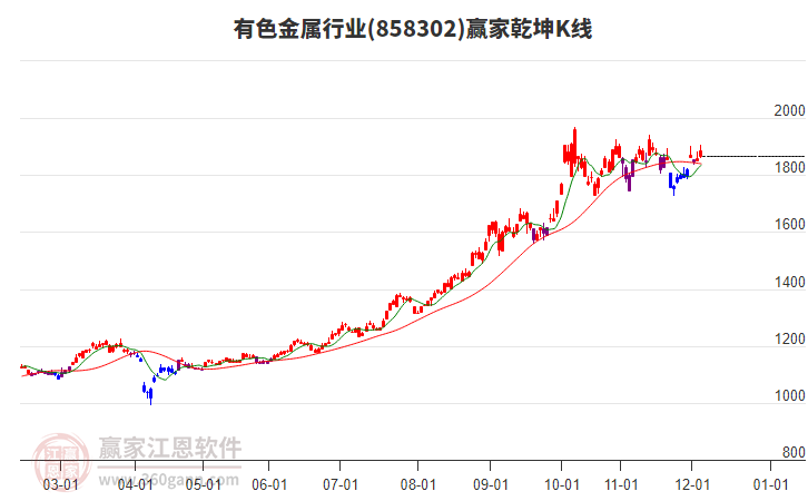 858302有色金屬贏家乾坤K線工具
