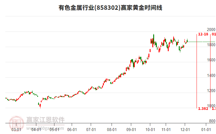 有色金屬行業(yè)贏家黃金時間周期線工具