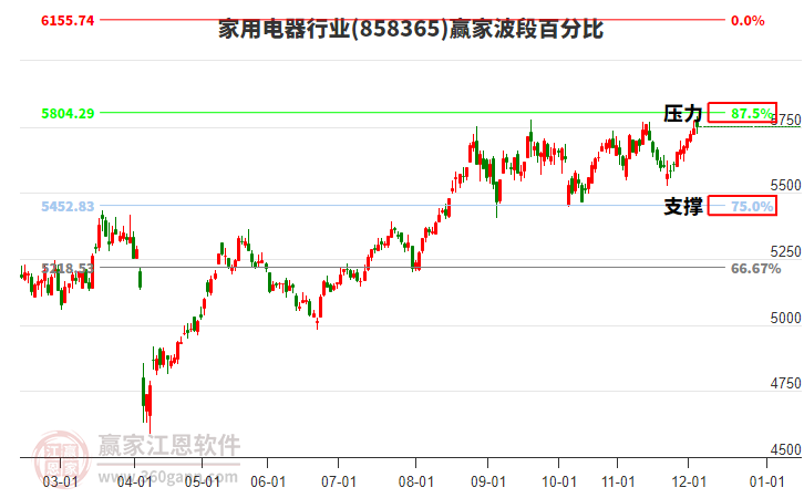 家用電器行業(yè)贏家波段百分比工具