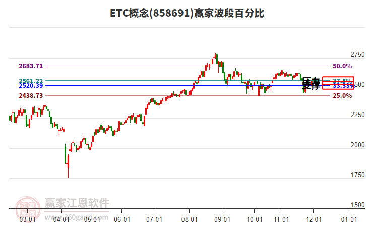 ETC概念贏家波段百分比工具