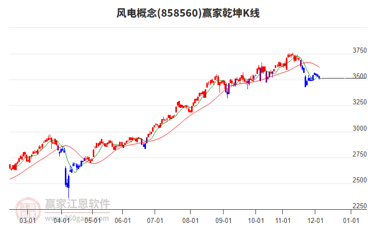 858560風(fēng)電贏家乾坤K線(xiàn)工具