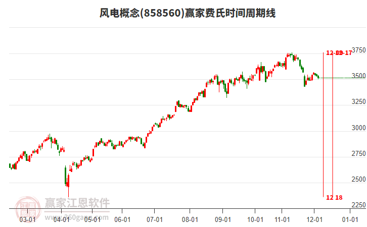 風(fēng)電概念贏家費(fèi)氏時(shí)間周期線(xiàn)工具