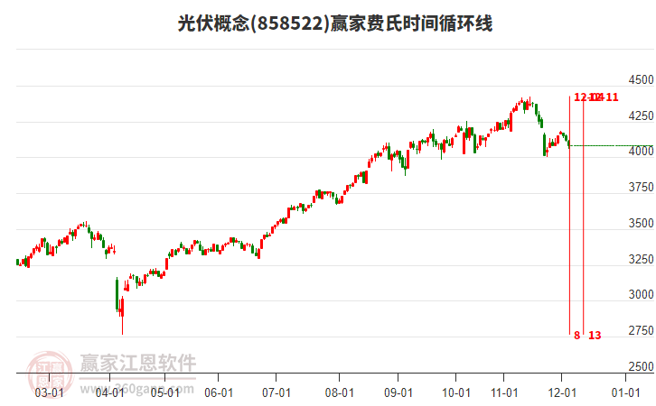 光伏概念贏家費(fèi)氏時(shí)間循環(huán)線工具