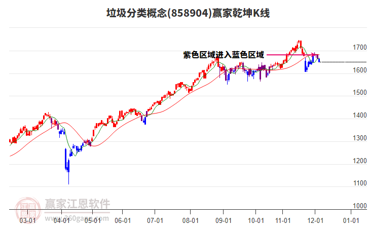 858904垃圾分類贏家乾坤K線工具
