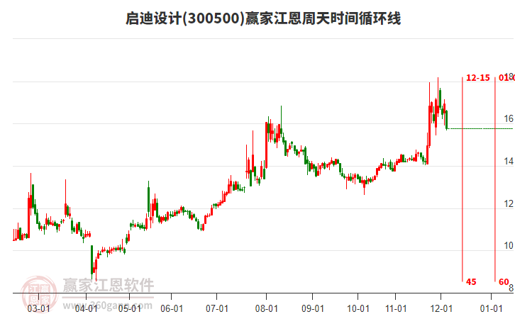 啟迪設(shè)計(jì)江恩周天時(shí)間循環(huán)線工具