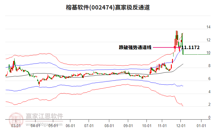 002474榕基軟件贏家極反通道工具
