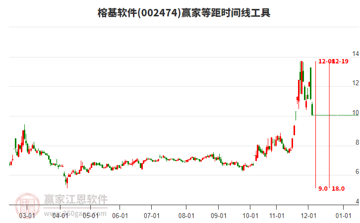 榕基軟件等距時間周期線工具