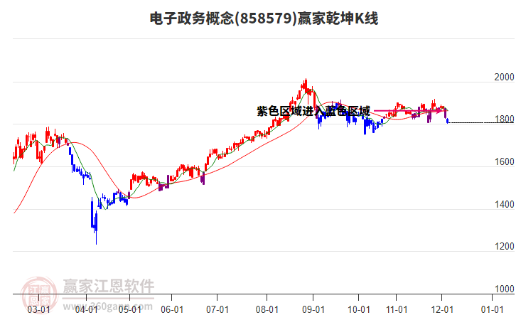 858579電子政務贏家乾坤K線工具