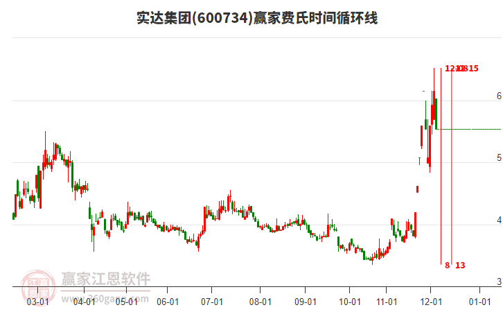 實達集團費氏時間循環(huán)線工具